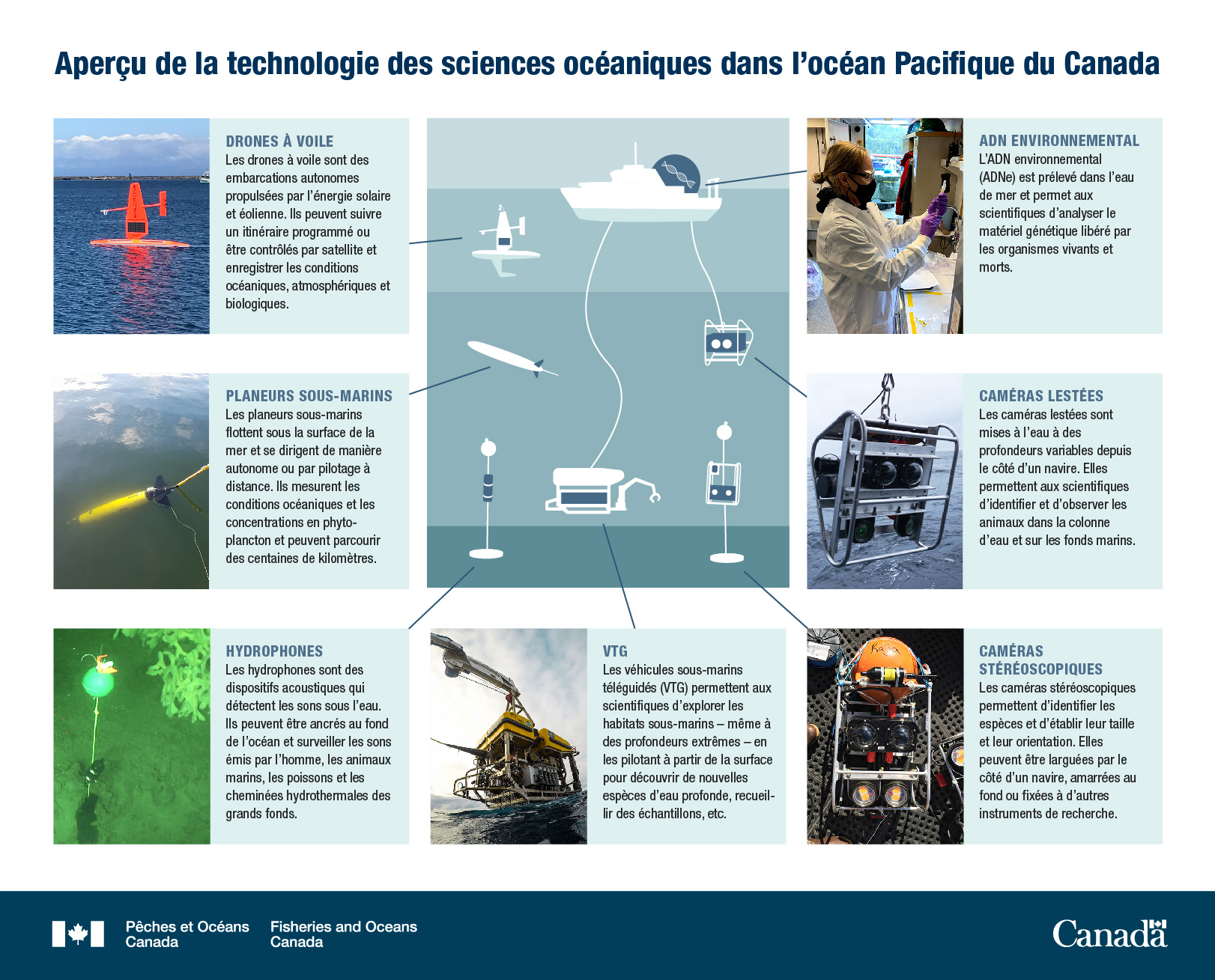 Aperçu de la technologie des sciences de la mer dans le Pacifique canadien