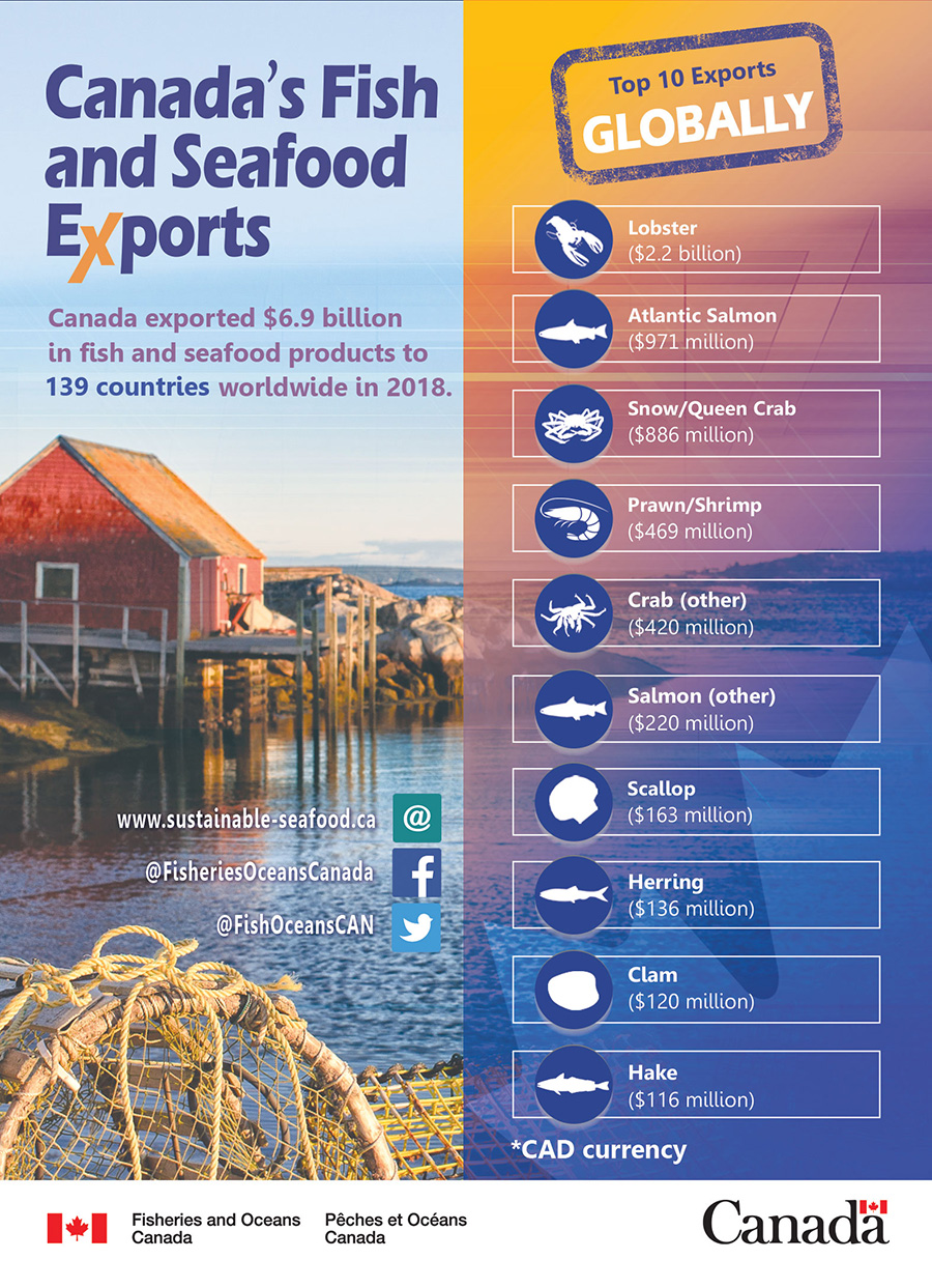 Infographic: Canada's fish and seafood exports 2018