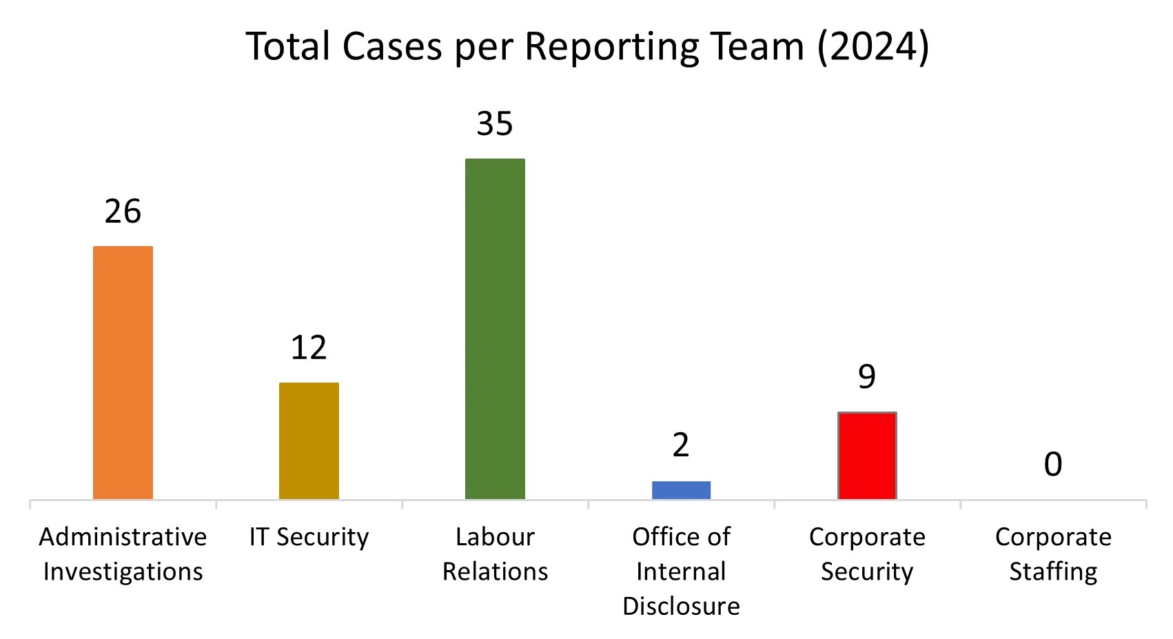 A graph showing the number of cases reported per team.