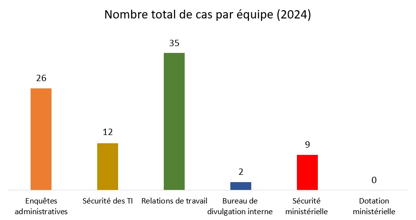 Graphique illustrant le nombre de cas signalés par équipe. Une explication détaillée figure dans le paragraphe ci-dessous.