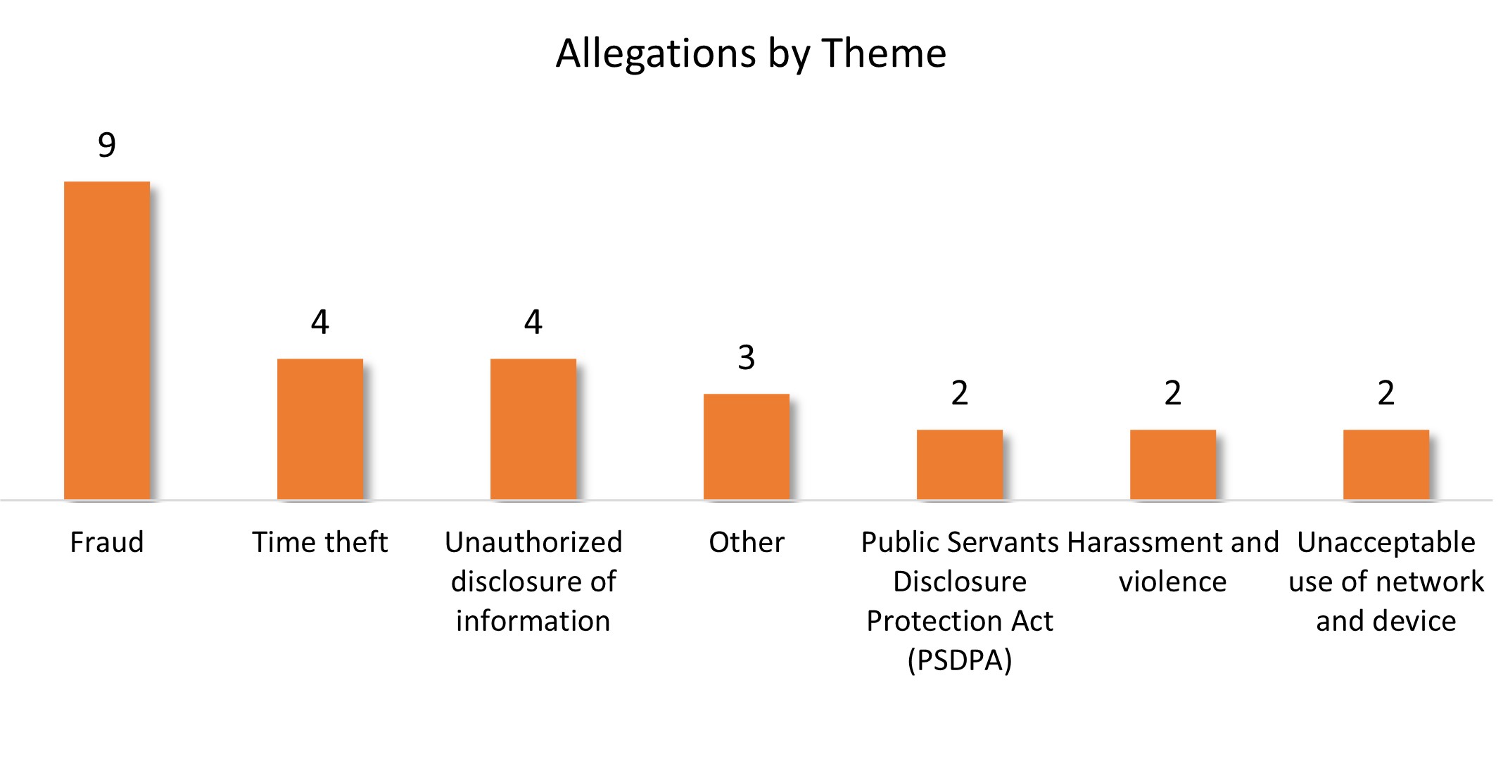 A graph showing the number of allegations by theme of administrative investigation cases.