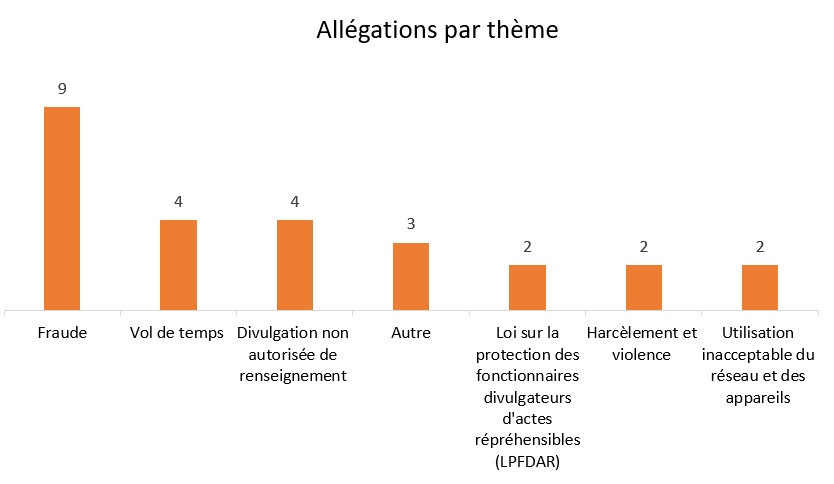 Graphique illustrant le nombre d'allégations par thème faisant l'objet d'une enquête administrative. Une explication détaillée figure dans le paragraphe ci-dessous.