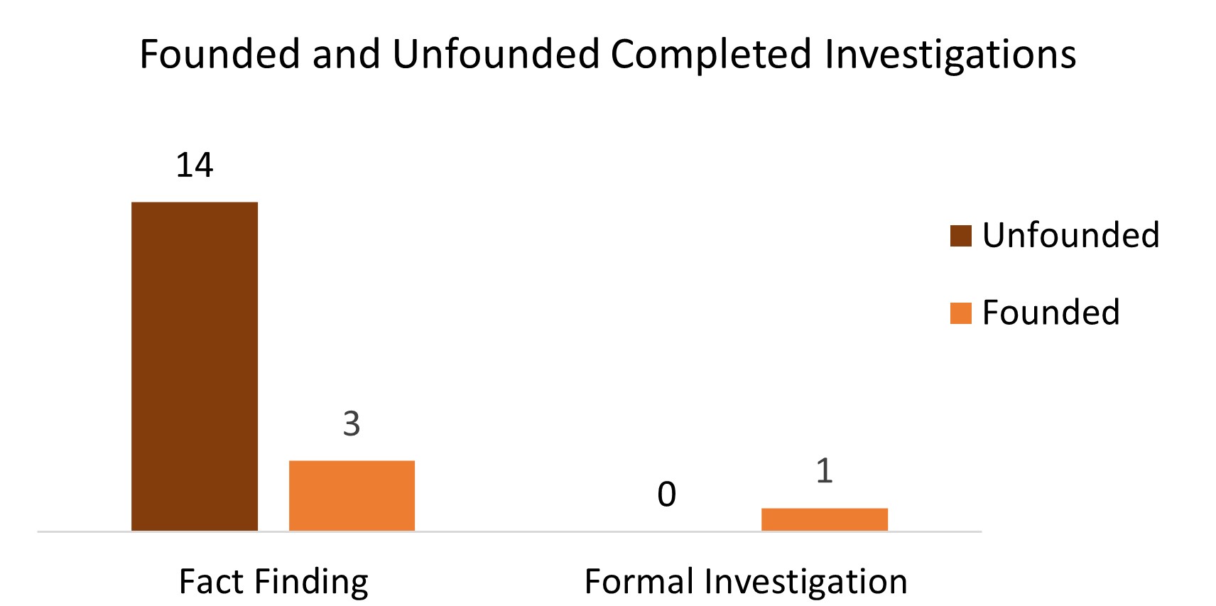 A graph showing the number of founded and unfounded completed investigations.