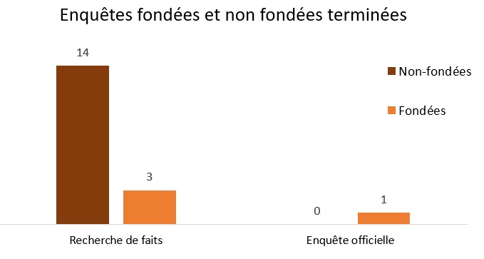 Graphique illustrant le nombre d'enquêtes menées à terme qui se sont révélées fondées ou non fondées. Une explication détaillée figure dans le paragraphe ci-dessous.