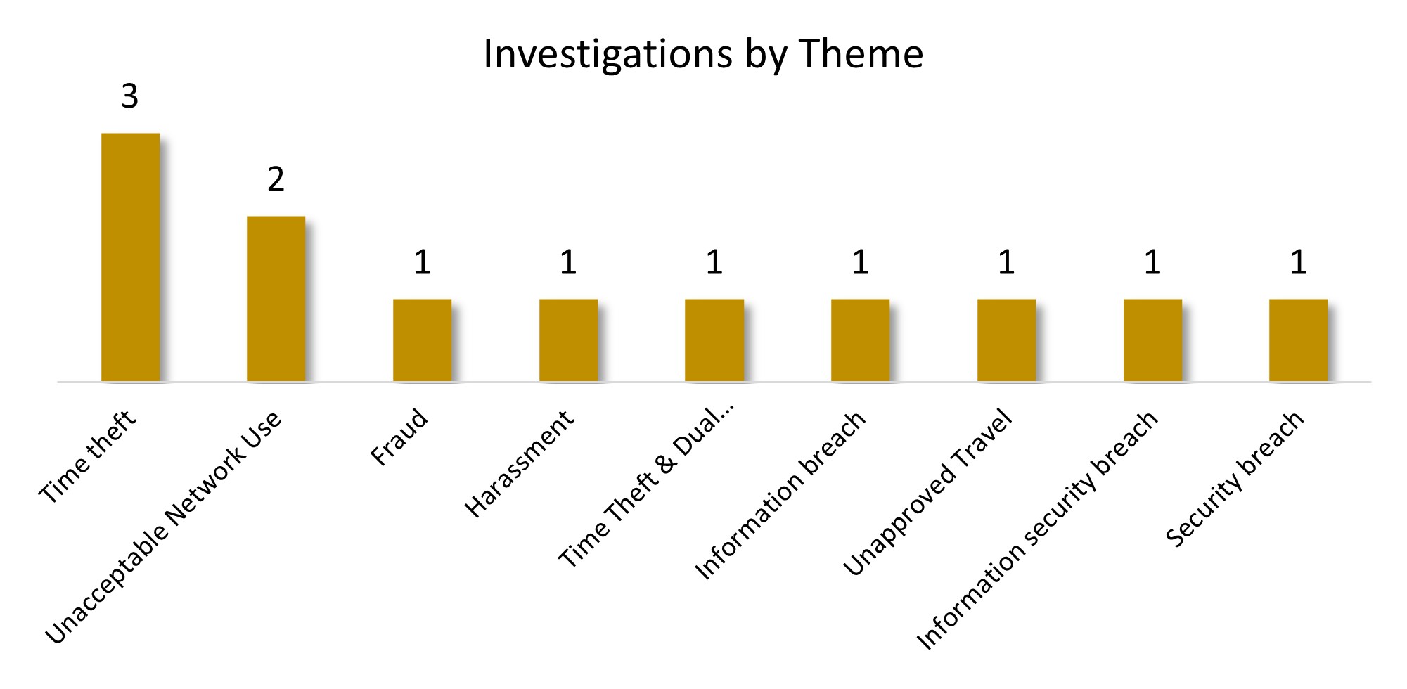 A graph showing the number of cases reported by IT security by theme.