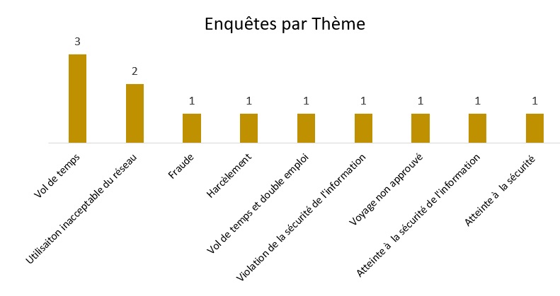 Graphique illustrant le nombre de cas signalés par la sécurité informatique par thème. Une explication détaillée figure dans le paragraphe ci-dessous.
