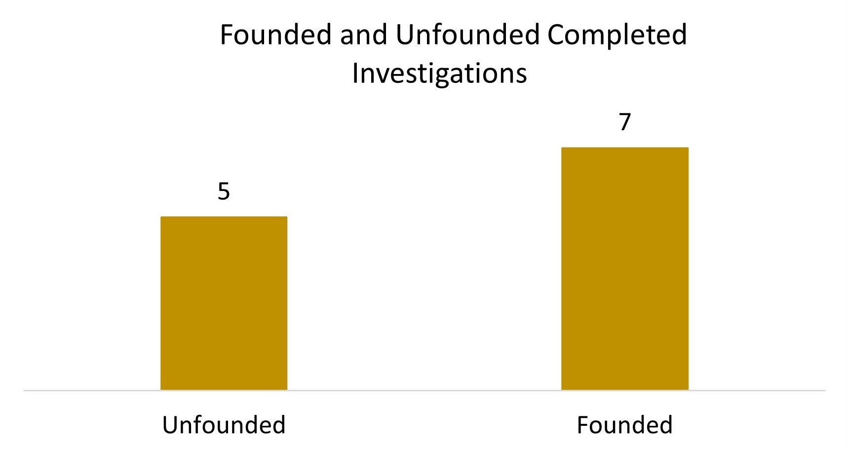 A graph showing the number of founded and unfounded completed investigations.