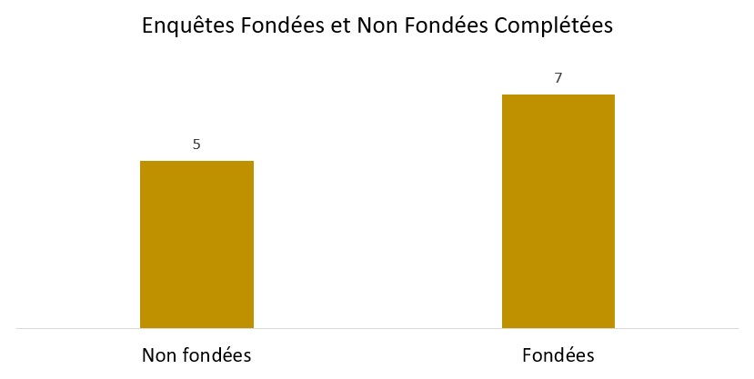 Graphique illustrant le nombre d'enquêtes menées à terme qui se sont révélées fondées ou non fondées. Une explication détaillée figure dans le paragraphe ci-dessous.
