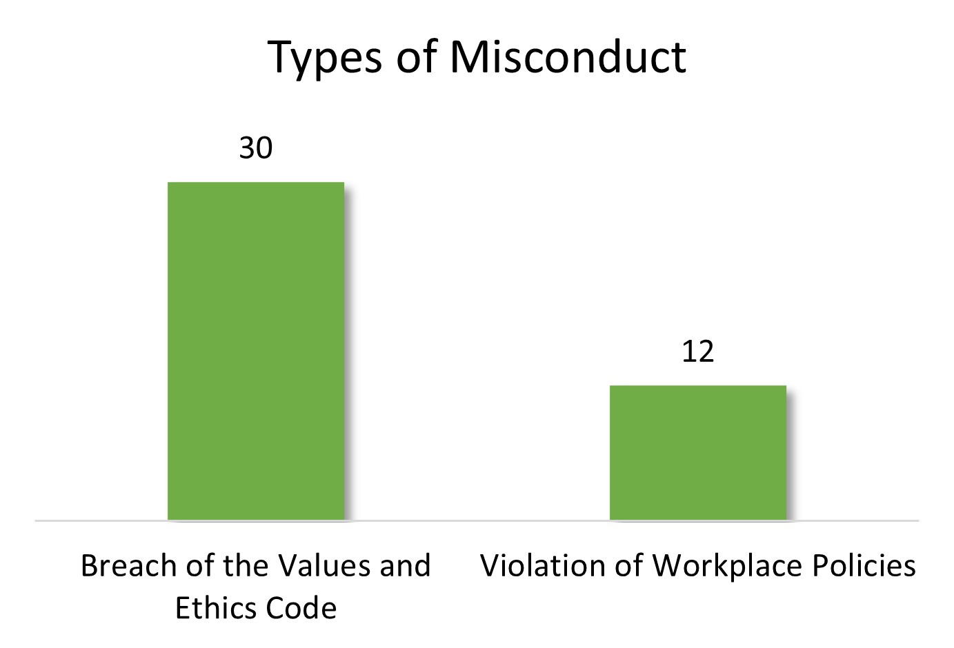 A graph showing the number of misconduct cases that were a breach of the values and ethics code and a violation of workplace policies.