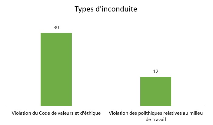 Graphique illustrant le nombre de cas d'inconduite constituant une violation du code de valeurs et d'éthique et des politiques en vigueur sur le lieu de travail. Une explication détaillée figure dans le paragraphe ci-dessous.