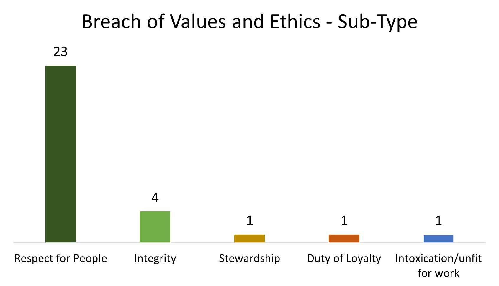 A graph showing the number of cases under the subtypes for a breach of the values and ethics code.