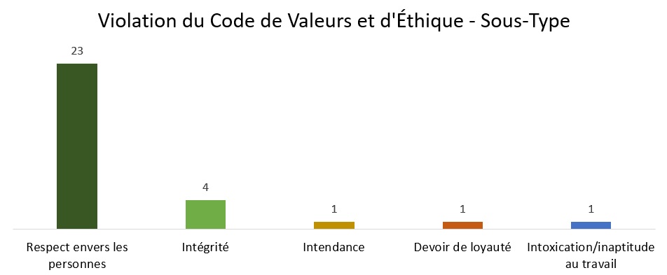 Graphique illustrant le nombre de cas relevant des sous-types pour une violation du code de valeurs et d'éthique. Une explication détaillée figure dans le paragraphe ci-dessous.