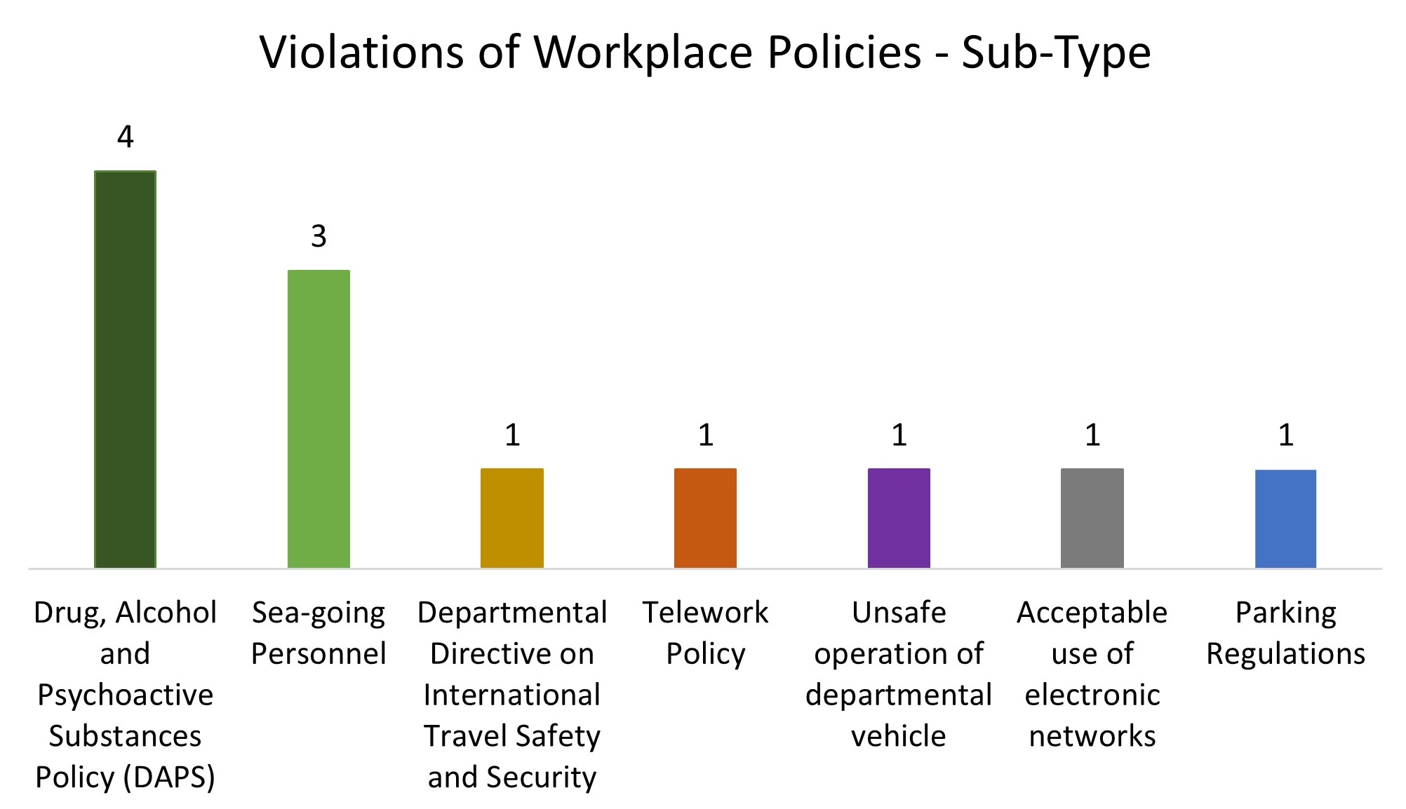 A graph showing the number of cases under the subtypes for a violation of workplace policies.