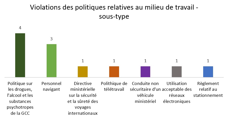 Graphique illustrant le nombre de cas relevant des sous-types pour une violation des politiques sur le lieu de travail. Une explication détaillée figure dans le paragraphe ci-dessous.
