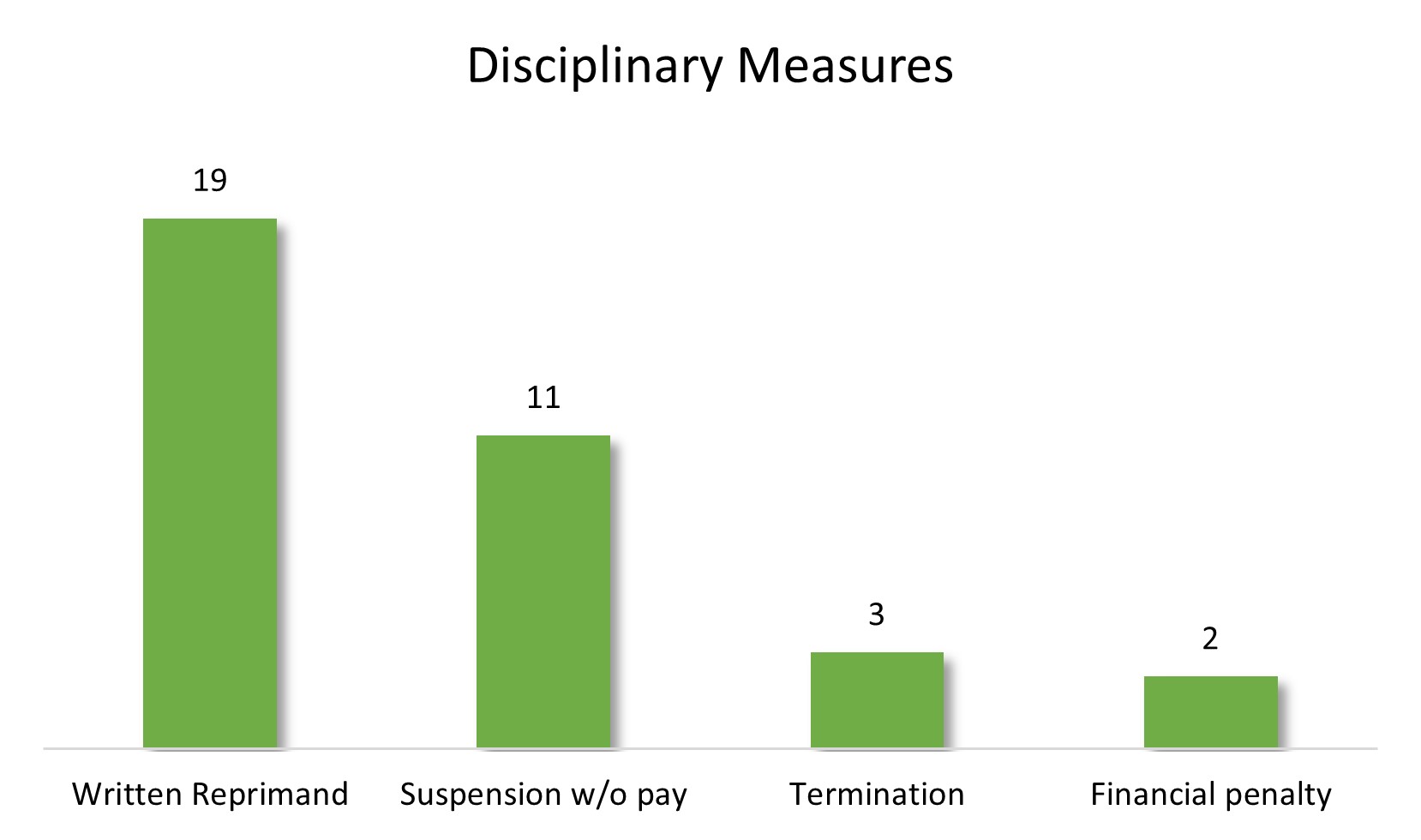 A graph showing the types and number of disciplinary measures taken.