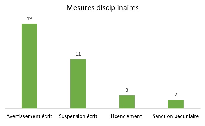 Graphique illustrant les types et le nombre de mesures disciplinaires prises. Une explication détaillée figure dans le paragraphe ci-dessous.
