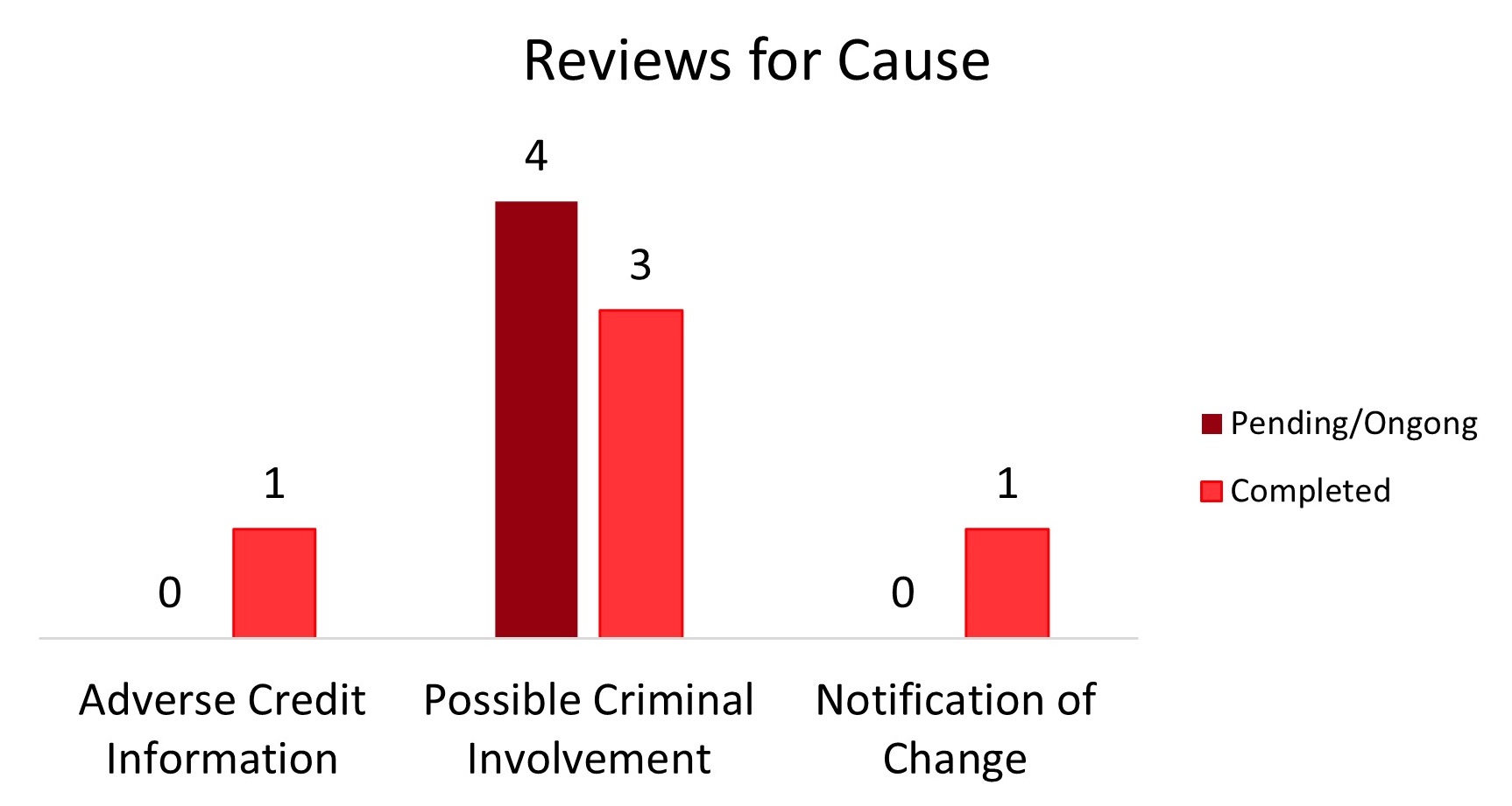 A graph showing the number of pending and ongoing reviews for cause.