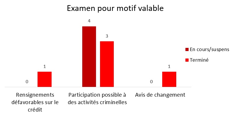 Graphique indiquant le nombre d'examens en cours et en attente pour motif valable. Une explication détaillée figure dans le paragraphe ci-dessous.