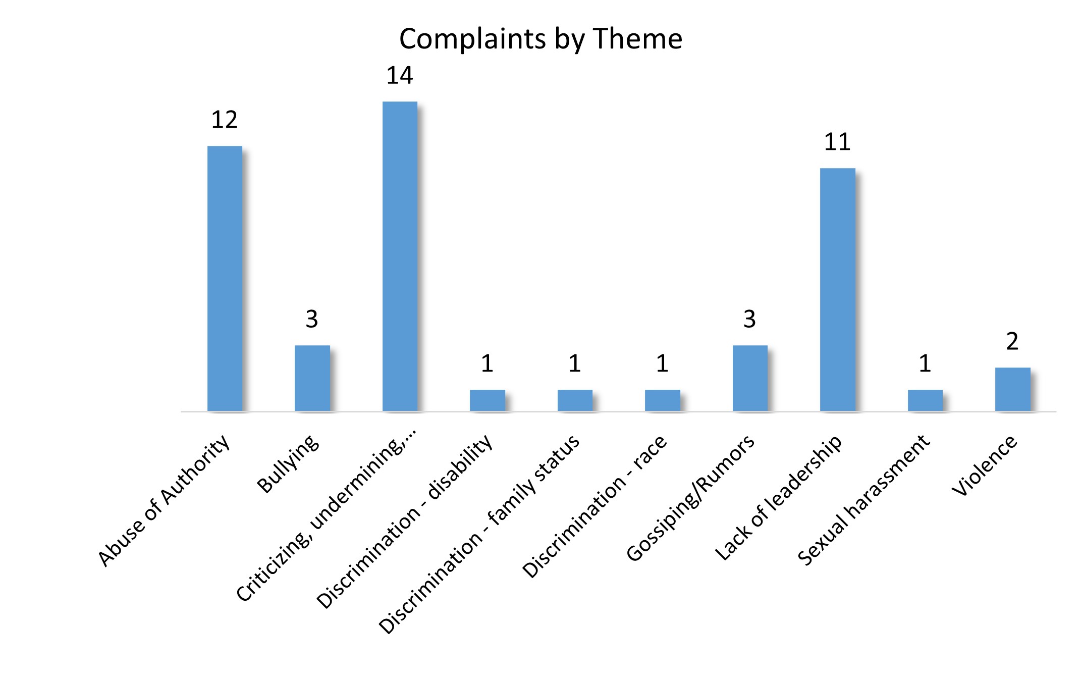 A graph showing the number of harassment and violence complaints by theme.