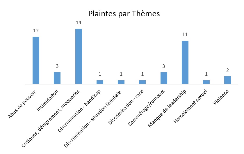 Graphique illustrant le nombre de plaintes pour harcèlement et violence par thème. Une explication détaillée figure dans le paragraphe ci-dessous.