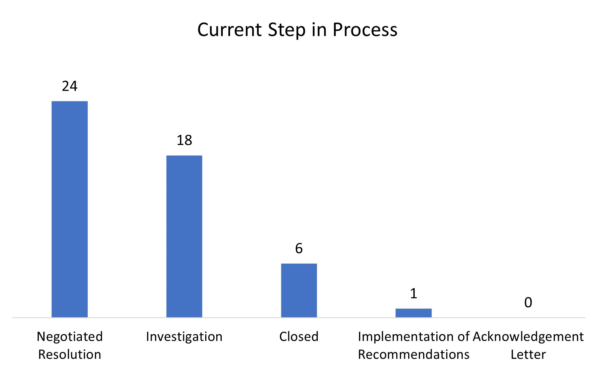 A graph showing the number of harassment and violence complaints at each step in the process.