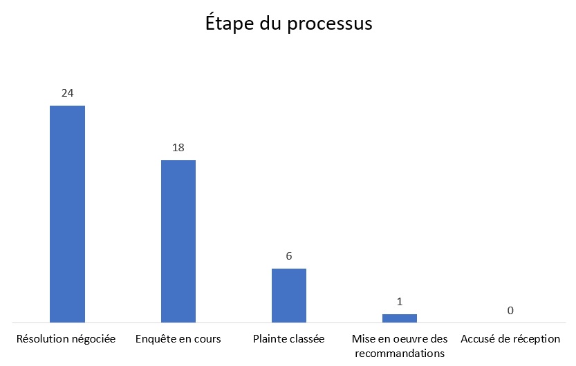 Graphique illustrant le nombre de plaintes pour harcèlement et violence à chaque étape du processus. Une explication détaillée figure dans le paragraphe ci-dessous.