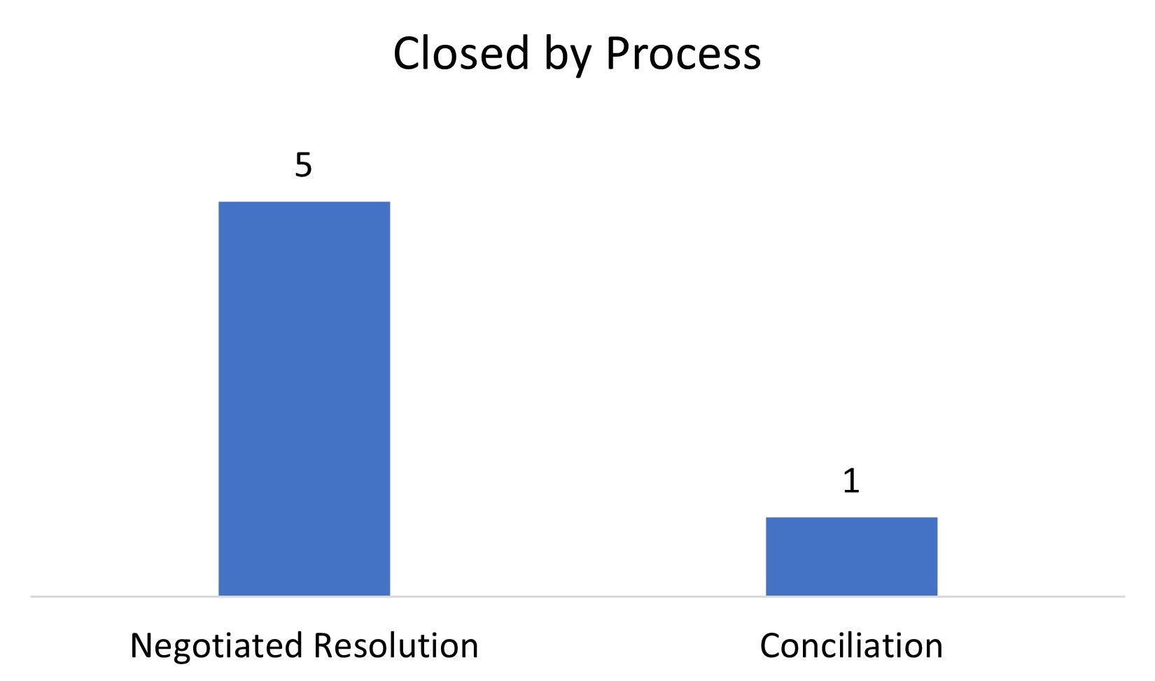 A graph showing the number of harassment and violence complaints closed by process.