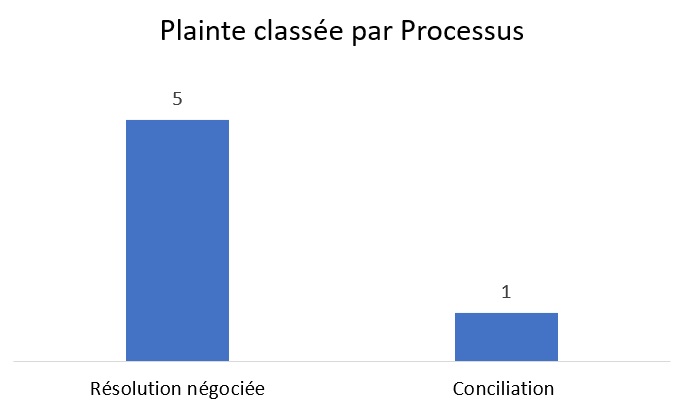 Graphique illustrant le nombre de plaintes pour harcèlement et violence classées par procédure. Une explication détaillée figure dans le paragraphe ci-dessous.