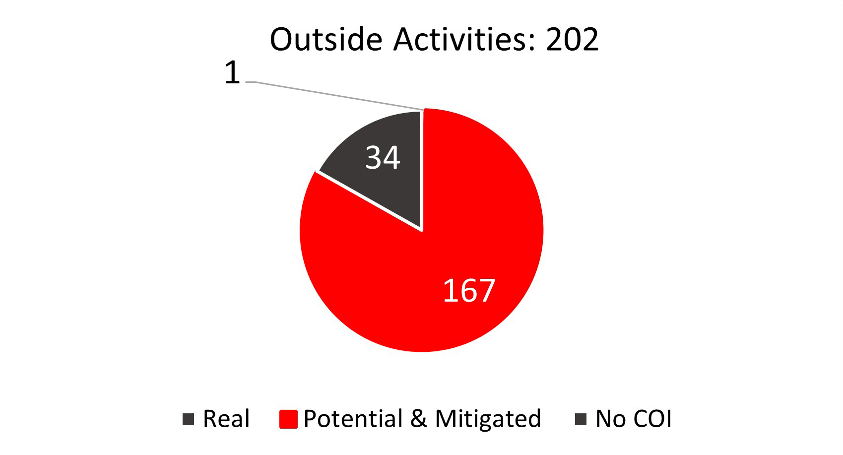 Pie chart showing the number of conflicts of interest declarations by theme.