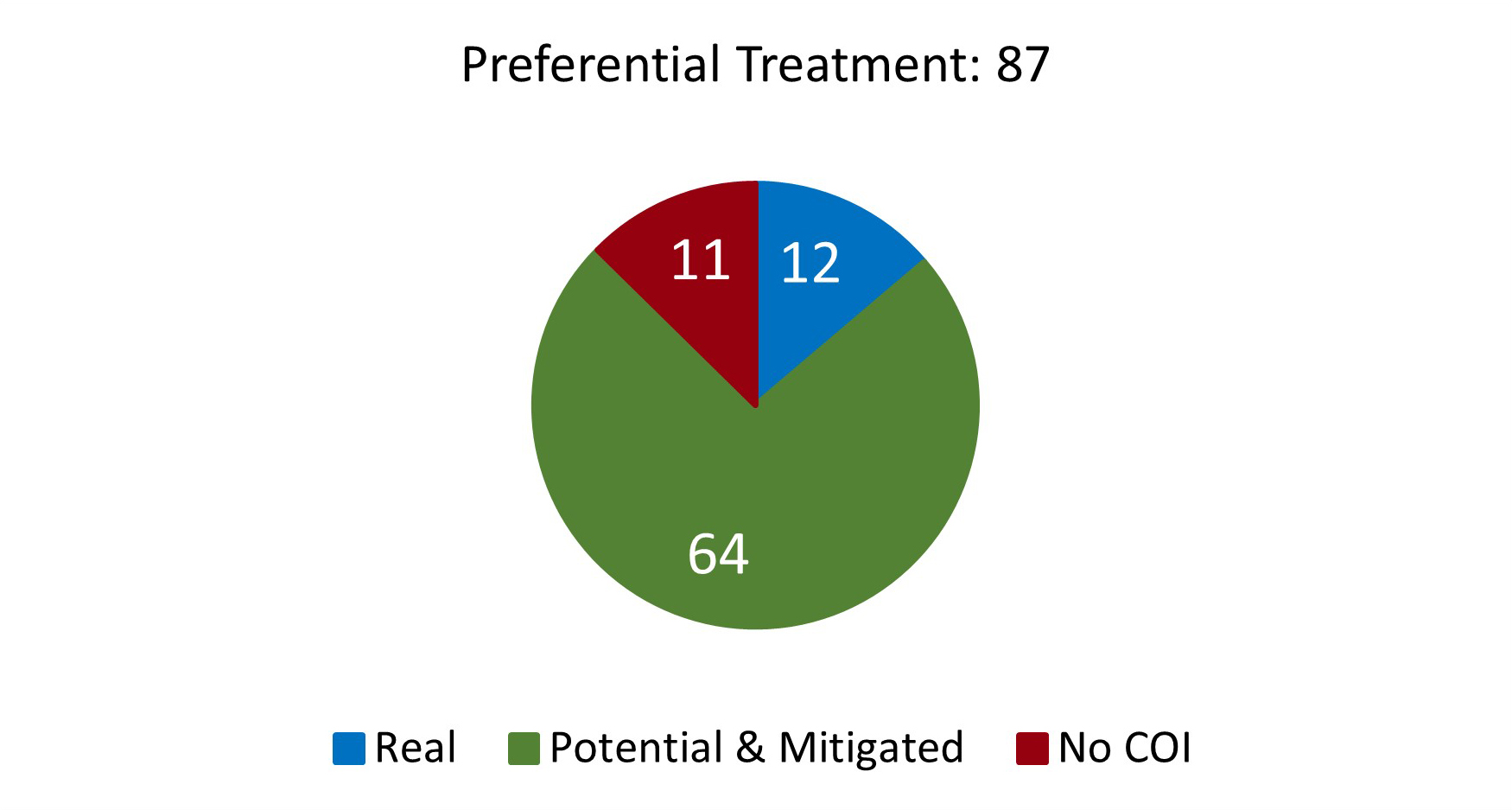 Pie chart showing the number of conflicts of interest declarations by theme.