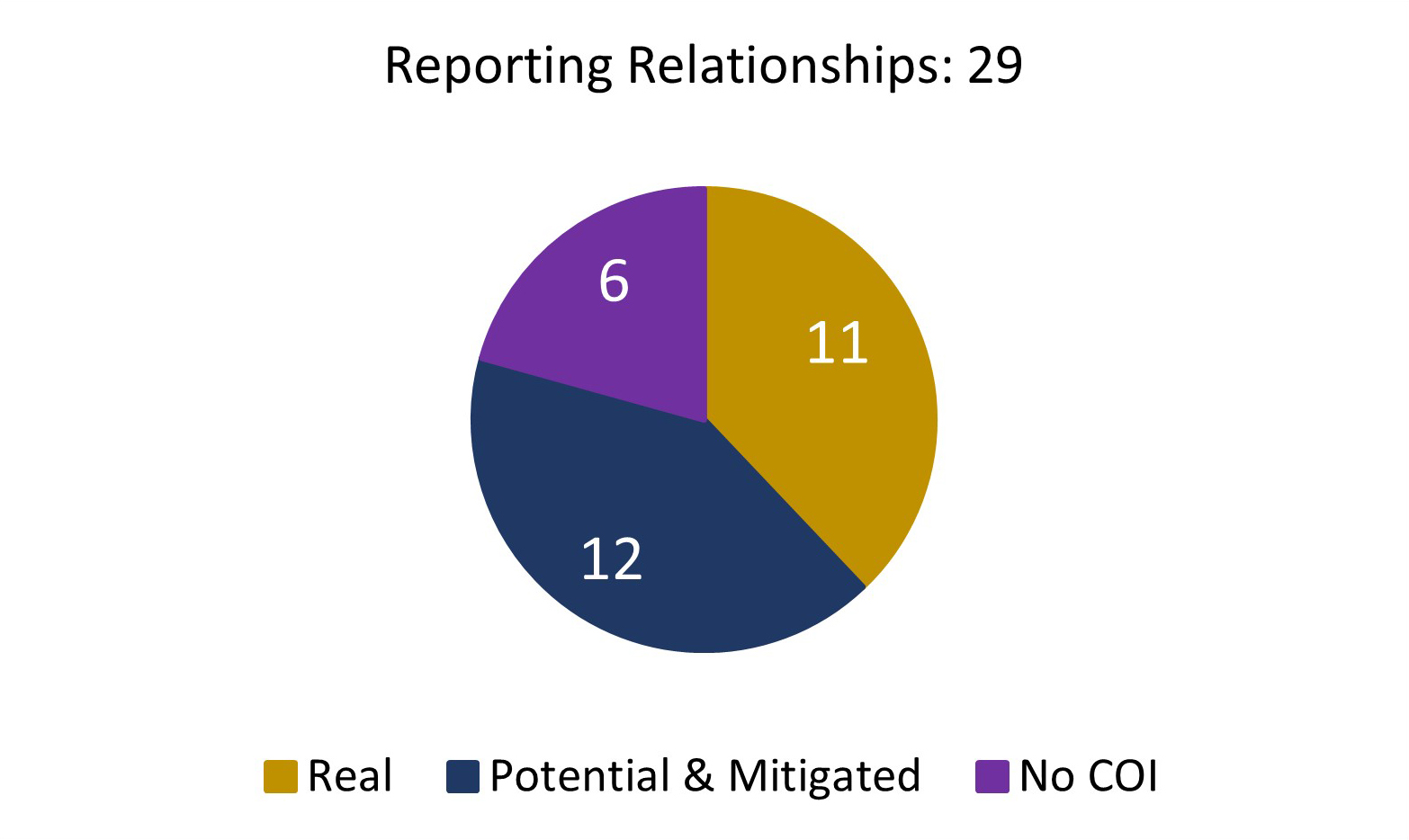 Pie chart showing the number of conflicts of interest declarations by theme.