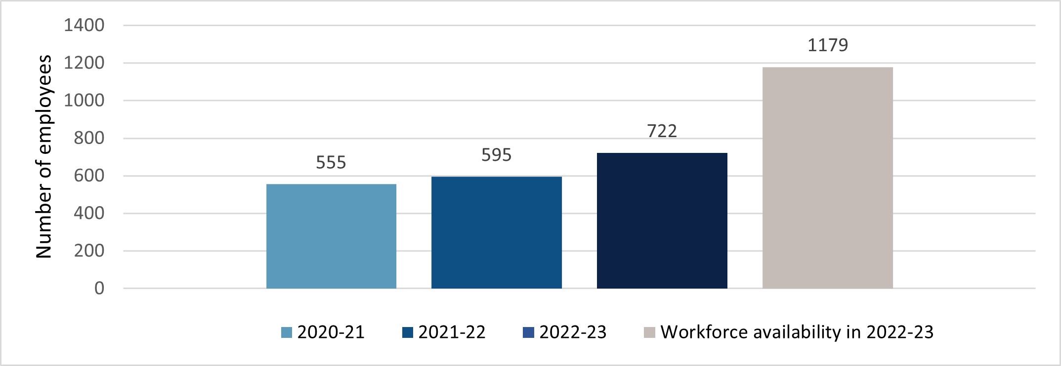 Bar chart showing the representation of persons with disabilities in the DFO workforce from 2020 to 2023. Text version below.
