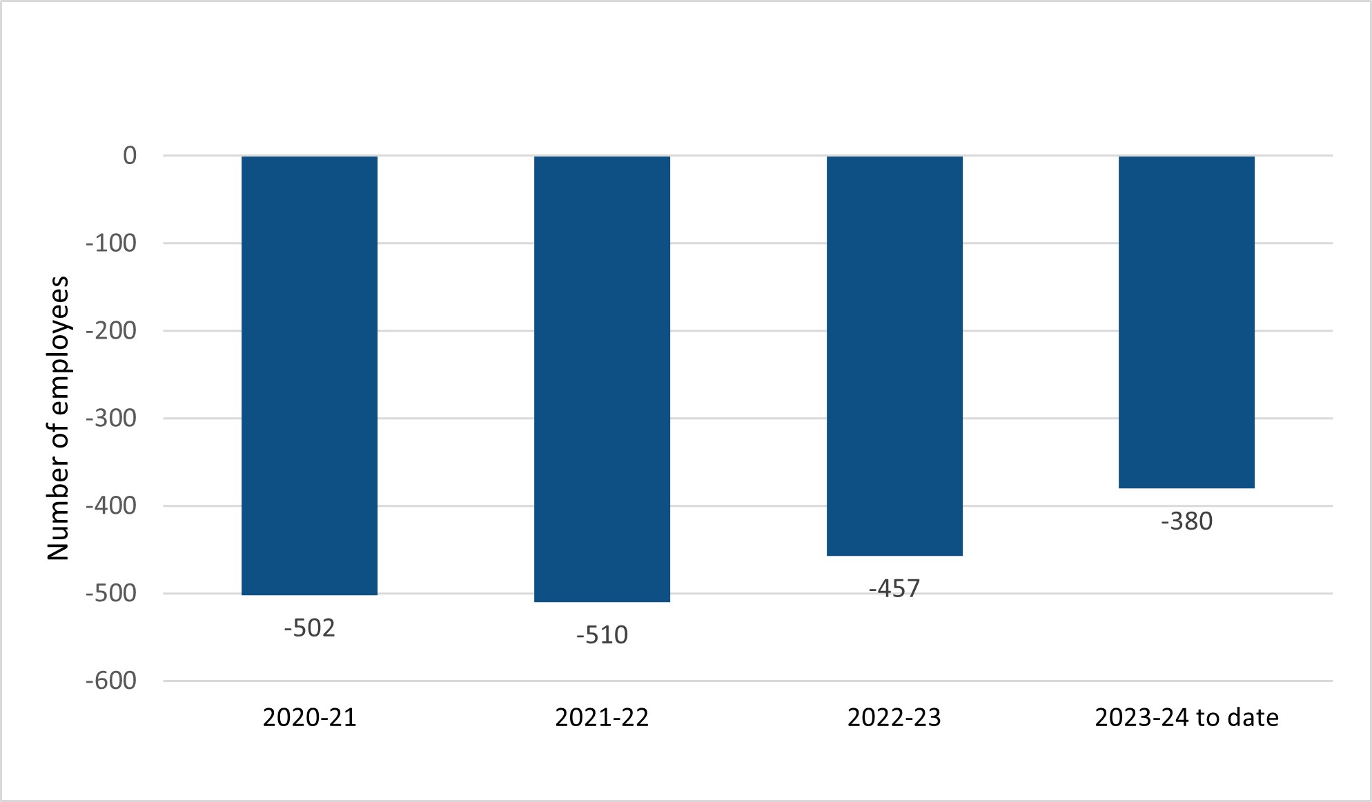 Column graph showing the gap between the number of employees with disabilities employed at DFO and the number we expect based on the availability in the workforce for 2020-21 through the second quarter of 2023-24. Text version below.