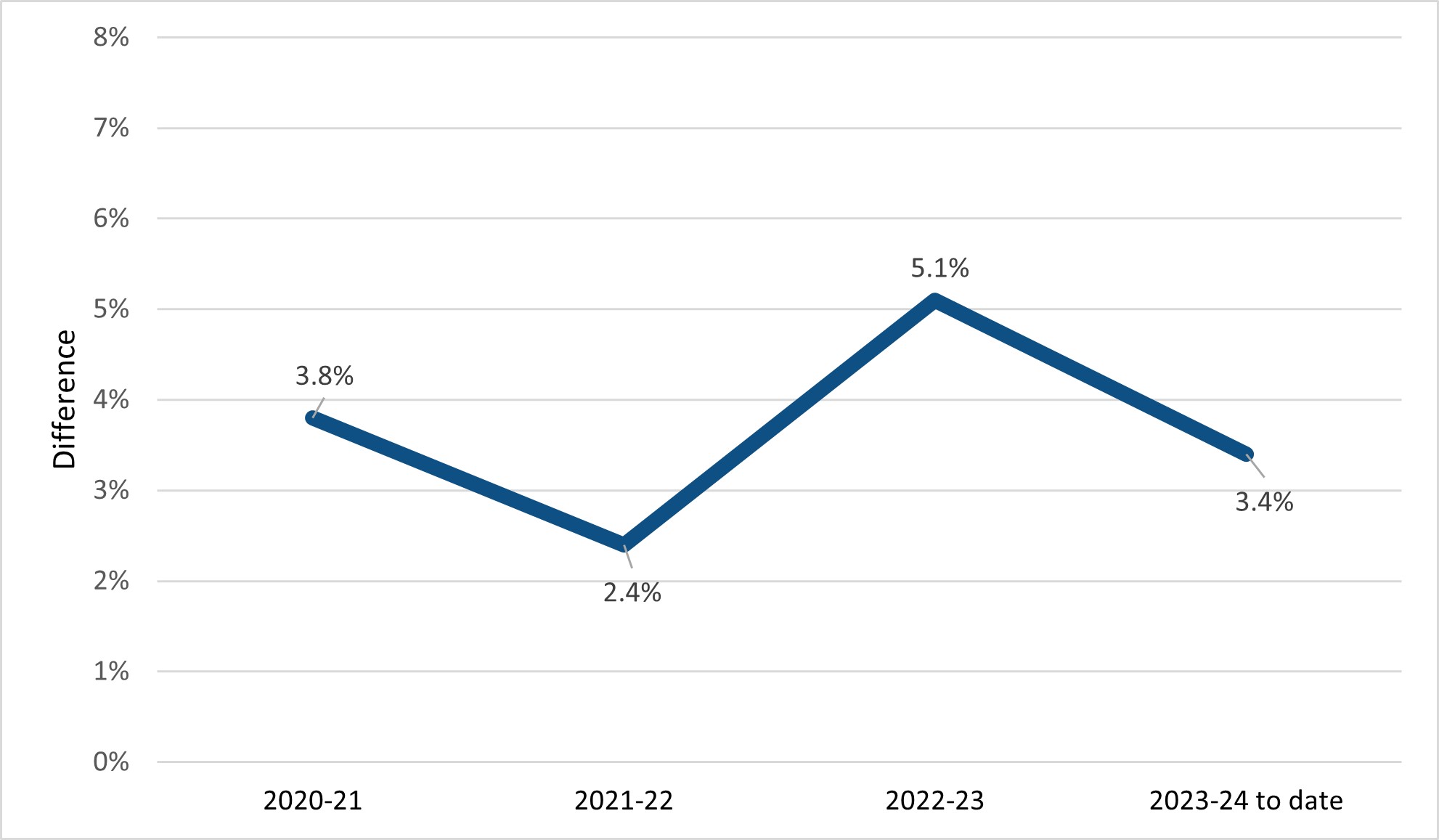 Line graph showing the difference in promotion rates between DFO employees with disabilities, and the general DFO workforce. Text version below.