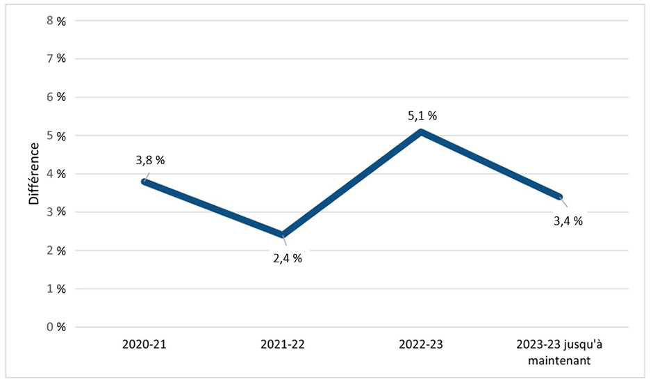 Ce graphique linéaire montre la différence entre les taux de promotion des employés en situation de handicap du MPO et ceux de l'ensemble de la main-d'œuvre du MPO. Version texte ci-dessous.