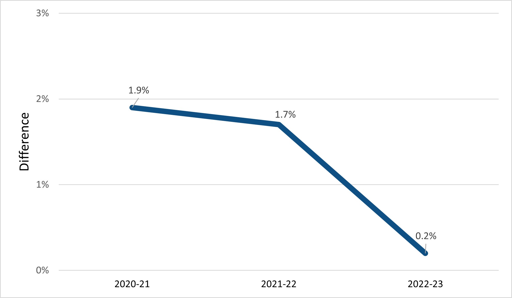 Line graph showing the difference between the rate of leaving the department for persons with disabilities and the rate for the general DFO workforce for the years 2020-21 though 2023-24. Text version below.