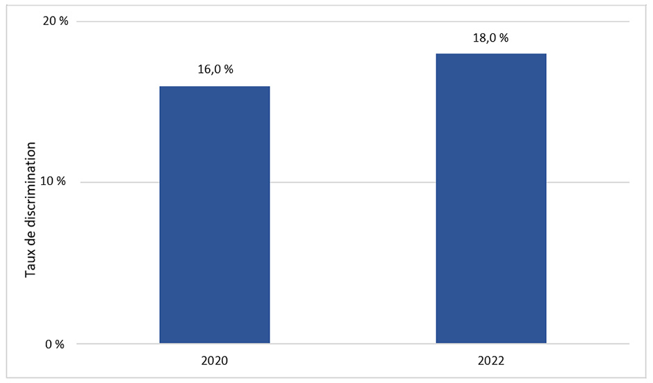Graphique en colonne montrant le taux de discrimination signalé par les personnes en situation de handicap du MPO pour les années 2020 et 2022. Version texte ci-dessous.