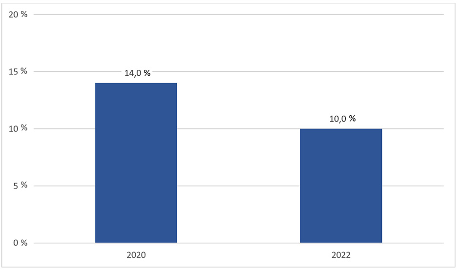 Graphique en colonnes montrant combien de personnes en situation de handicap ont dit que les problèmes d'accessibilité et d'adaptation ont nui à la progression de leur carrière dans une grande ou très grande mesure pour les années 2020 et 2022. Version texte ci-dessous.