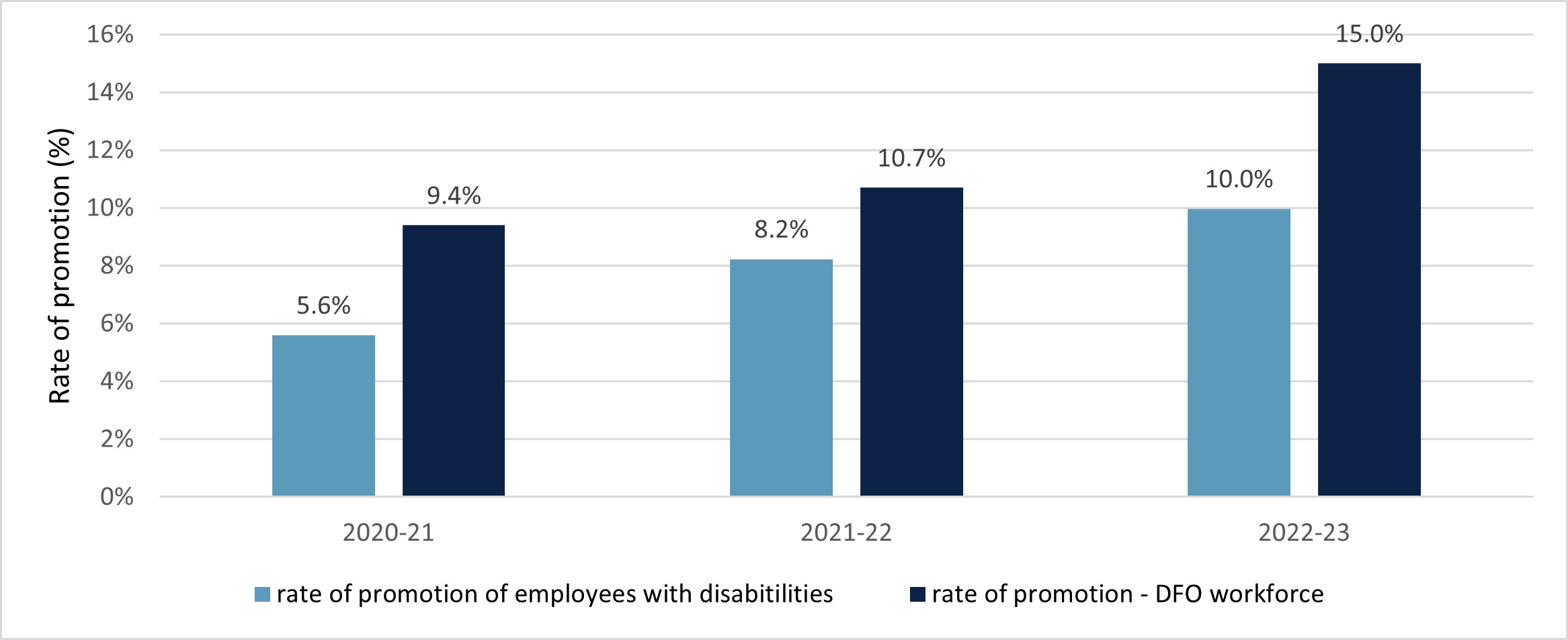A bar chart that displays the promotion rates of employees with disabilities in comparison to the promotion rates of the entire workforce at DFO. Text version below.