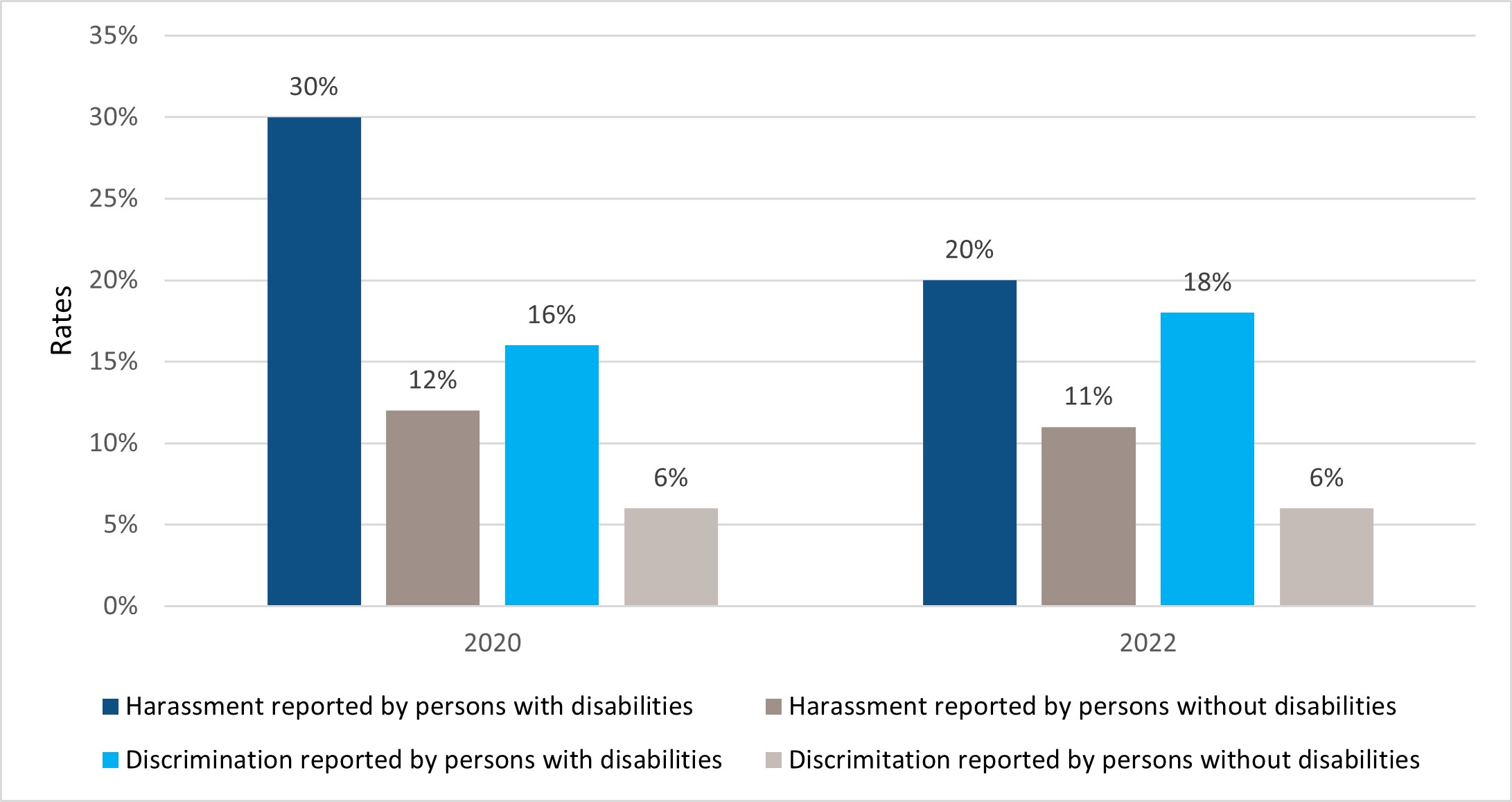 A bar chart illustrating how often harassment and discrimination are reported at DFO, comparing people with disabilities to those without disabilities. Text version to follow.