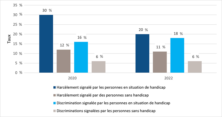 Un graphique à barres montrant les taux de harcèlement et de discrimination signalés, obtenus à partir du Sondage auprès des fonctionnaires fédéraux (pour les employés en situation de handicap et ceux sans handicap). Version texte ci-dessous.