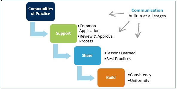 Elements of the approach used at NSERC. Description follows.