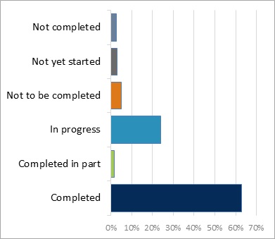 Bar graph. Description follows