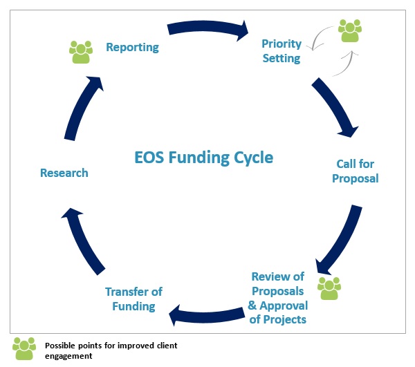 Cycle diagram. Description follows.