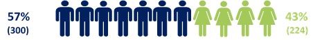 Pictogram showing male vs. female applicants. Description follows.