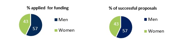 Pie charts. Description follows.