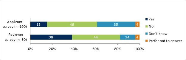 Horizontal bar graph showing applicant vs. reviewer responses. Description follows.