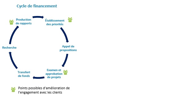 Diagramme de cycle. La description suit.