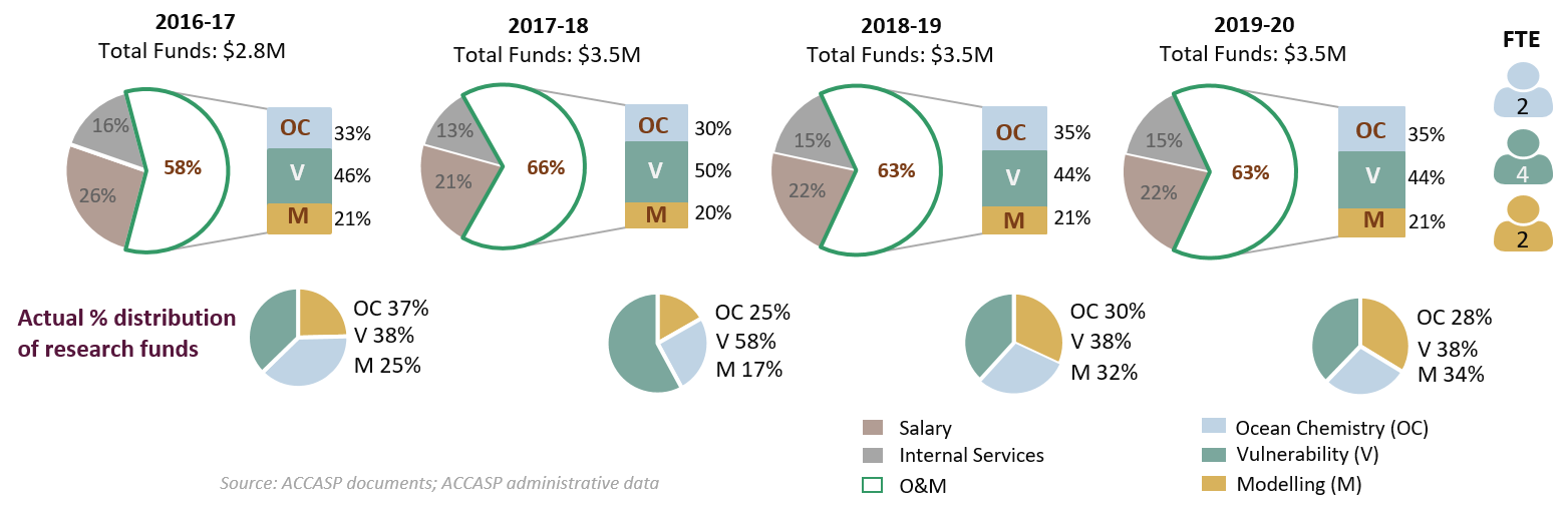 O&M distribution ranges