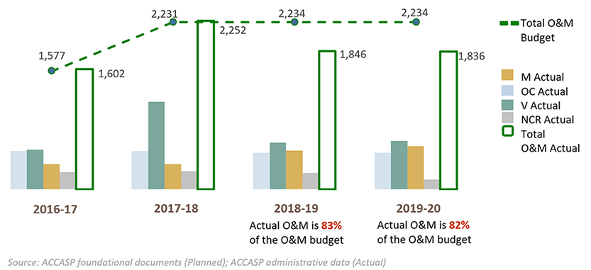 Actual versus budgeted O&M expenditures by year